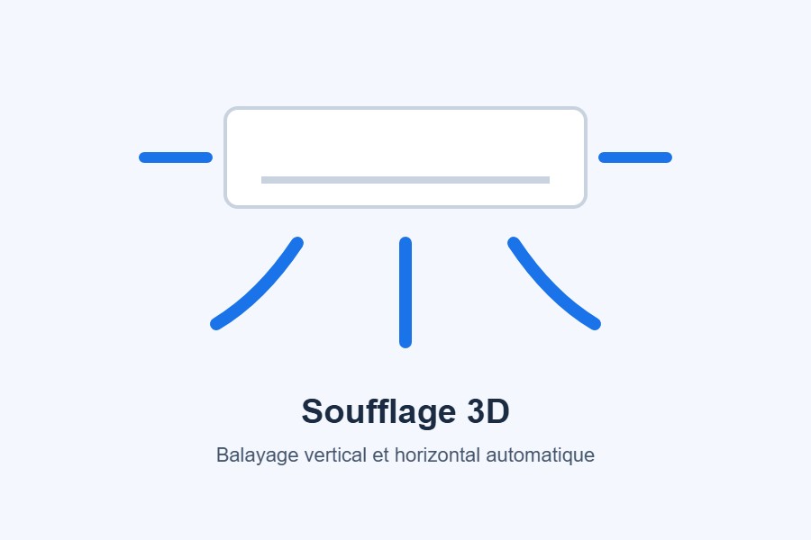 Principe du multi-split