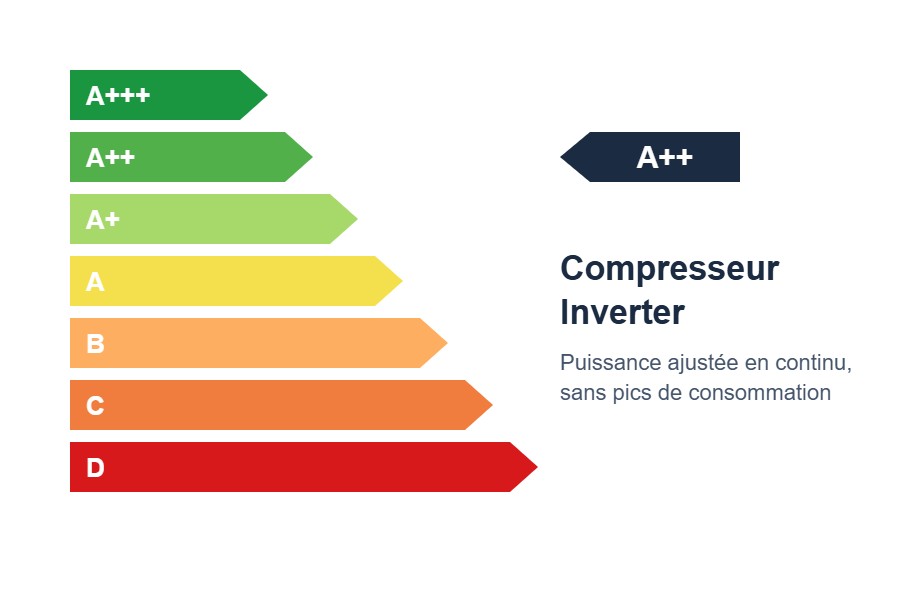 Classe énergétique du Gree Pular 6,2 kW