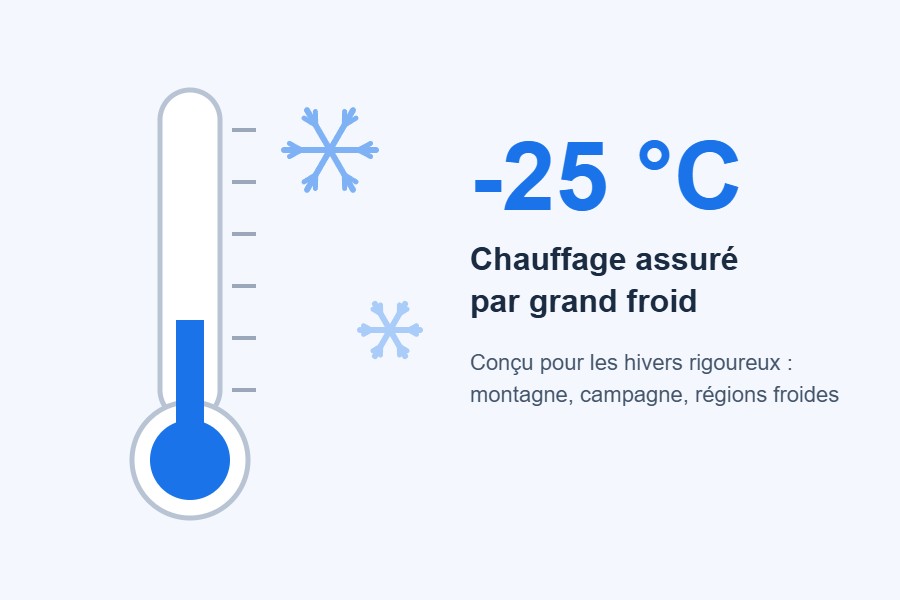 Gree Airy chauffage jusqu'à -25 °C