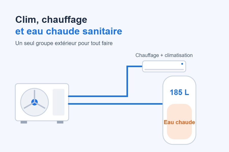 Multi-split Gree GWHD(42)NK6RO avec eau chaude sanitaire