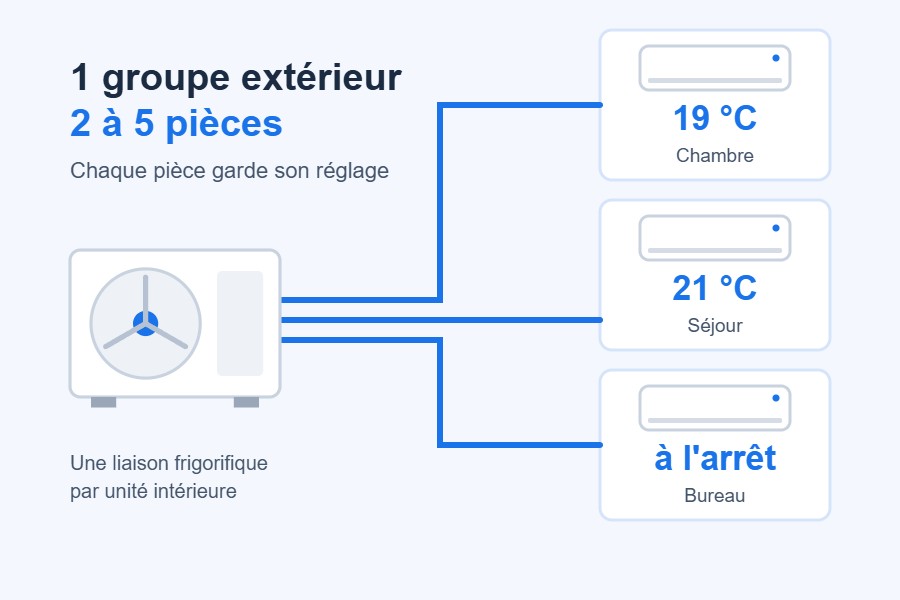 Pack Penta-split Gree Airy : un groupe extérieur pour 5 pièces