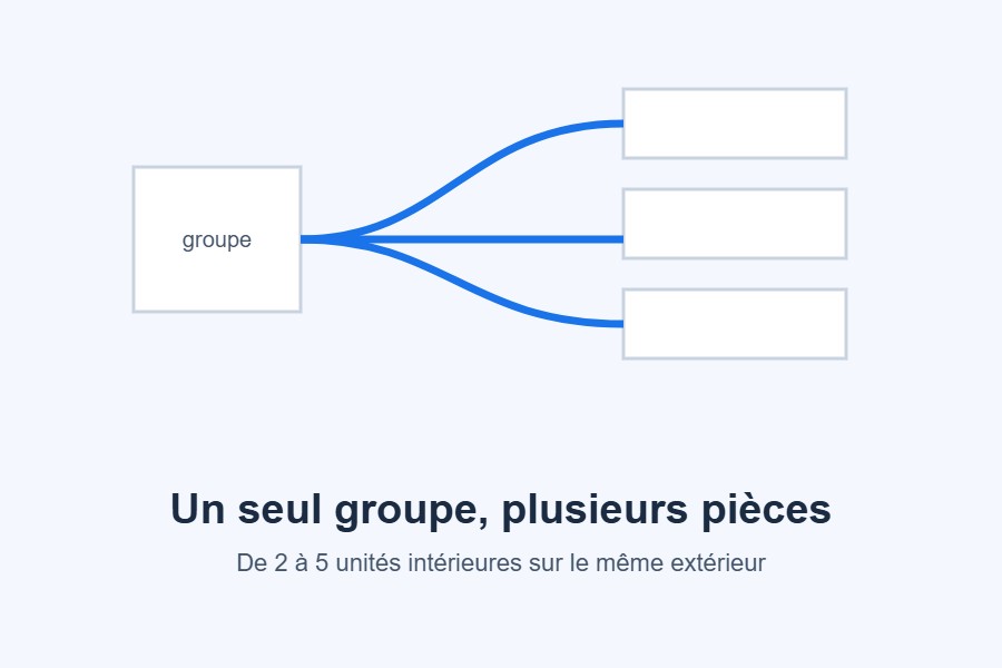 Schéma multi-split
