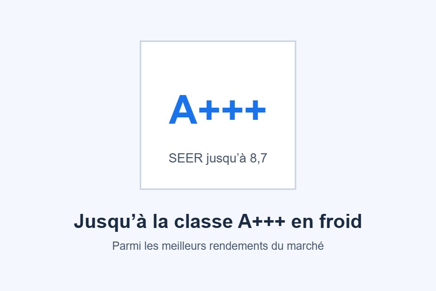 Classe énergétique A+++