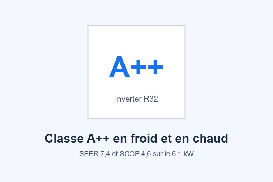 Performances énergétiques