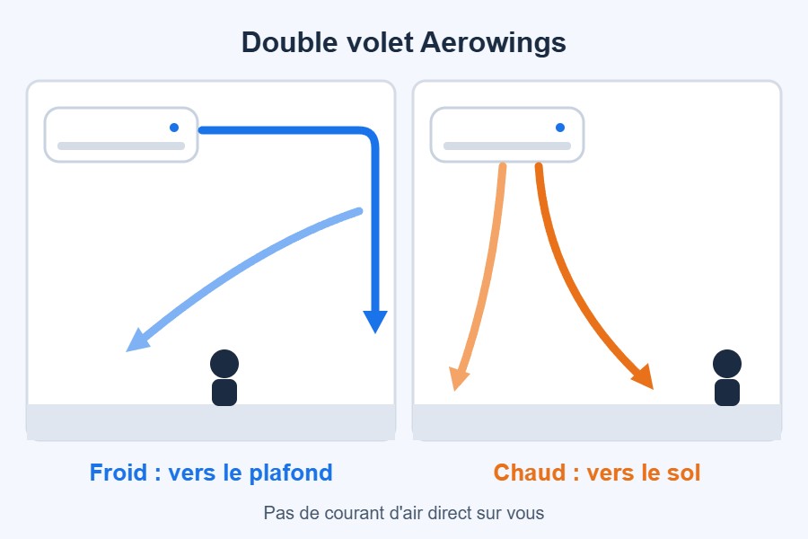Double volet Aerowings du climatiseur Panasonic BZ