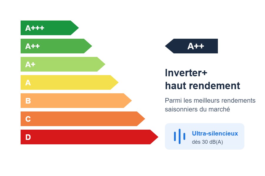 Classe énergétique A++ du Panasonic Etherea Z 7,1 kW