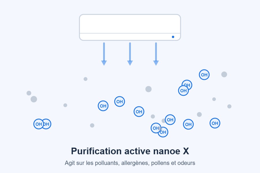 Purification d'air nanoe X du Panasonic Etherea Z 3,5 kW