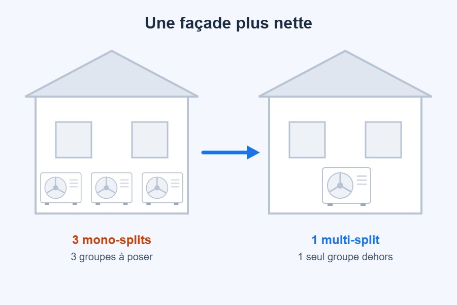 Un seul groupe extérieur Panasonic pour 4 pièces