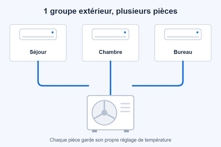Pack Quadri-split Panasonic TZ : un groupe extérieur pour 4 pièces