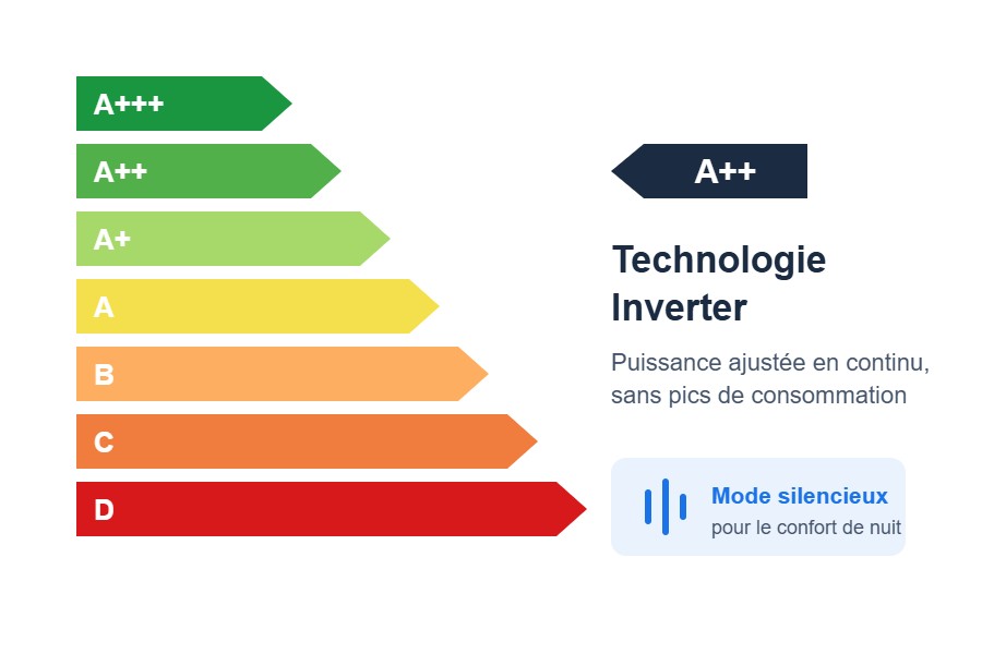 Classe énergétique A++ du Panasonic TZ 2,5 kW