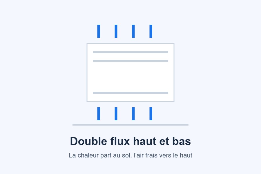 Double flux