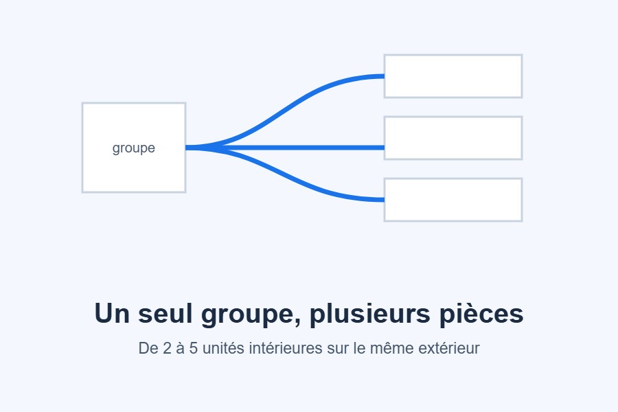 Schéma multi-split