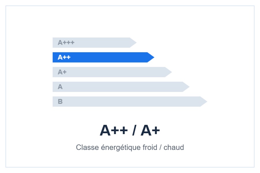 Classe énergétique A++ / A+ du groupe AM3-H21/4DR3