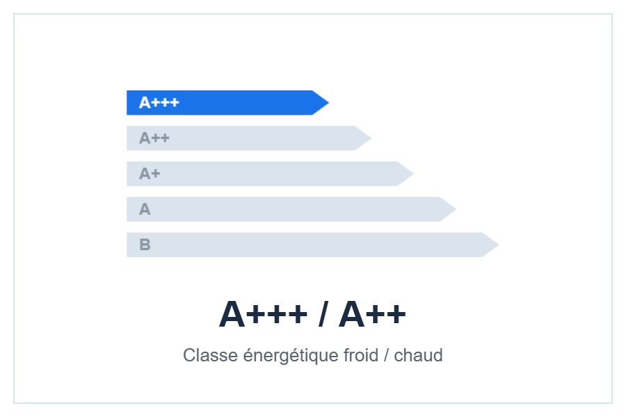 Classe énergétique A+++ / A++ du groupe AM4-H27/4DR3HA