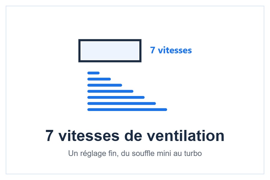 Sept vitesses de ventilation du climatiseur AUX C-Pro