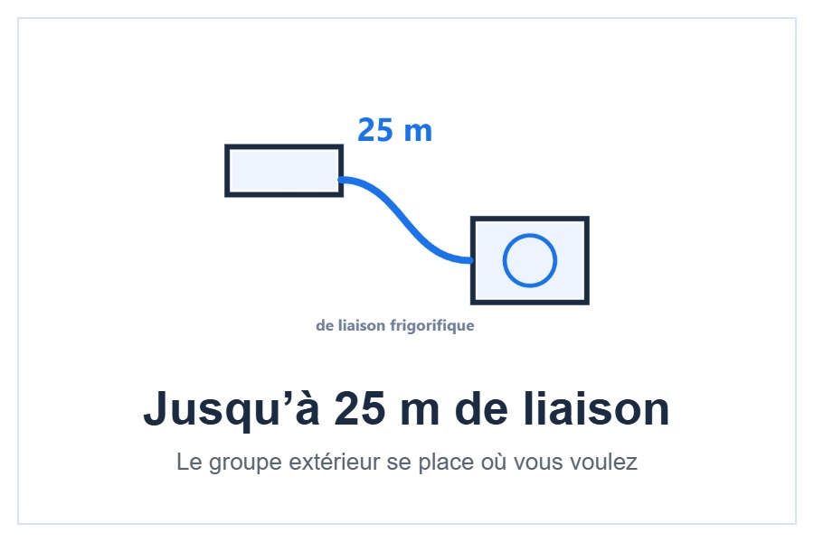Longueur de liaison du multi-split AUX