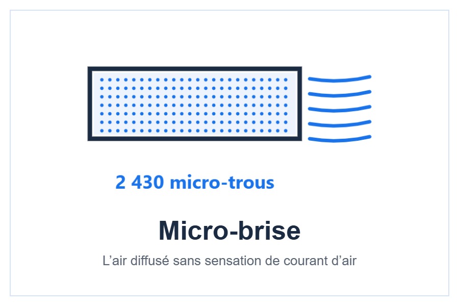 Fonction micro-brise à 2 430 micro-trous du climatiseur AUX C+++