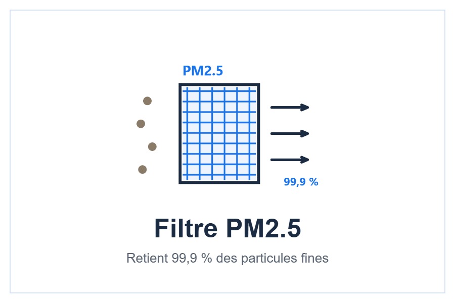 Ioniseur et filtre PM2.5 de l’unité murale AUX