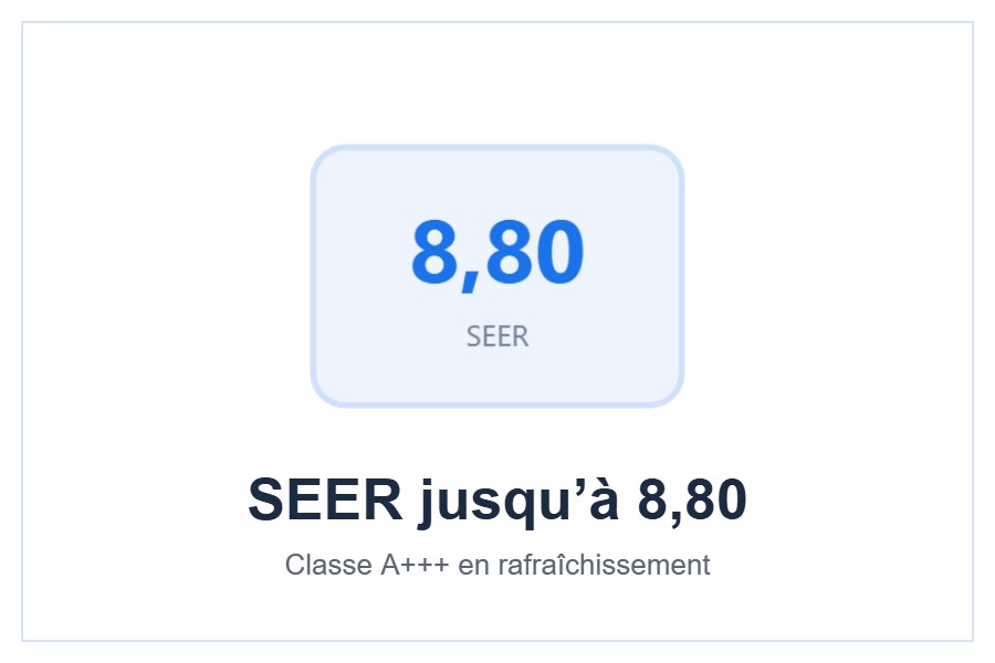 Classe énergétique A+++ du climatiseur AUX C+++