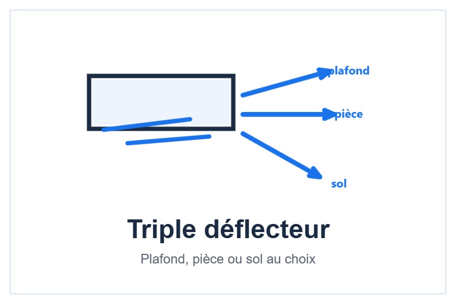Fonction triple déflecteur du climatiseur AUX C-Pro