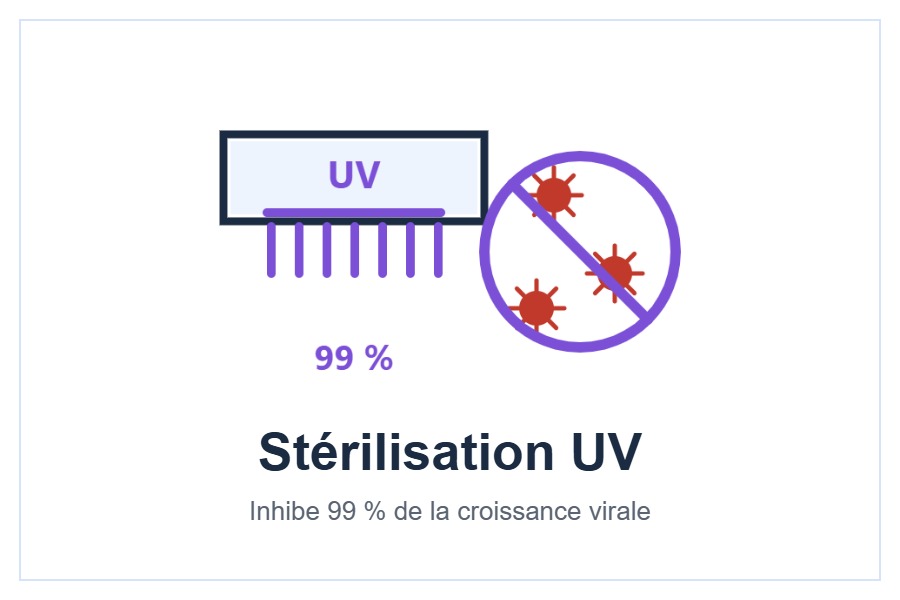 Stérilisation UV et filtre PM2.5 de l’unité murale AUX C+++