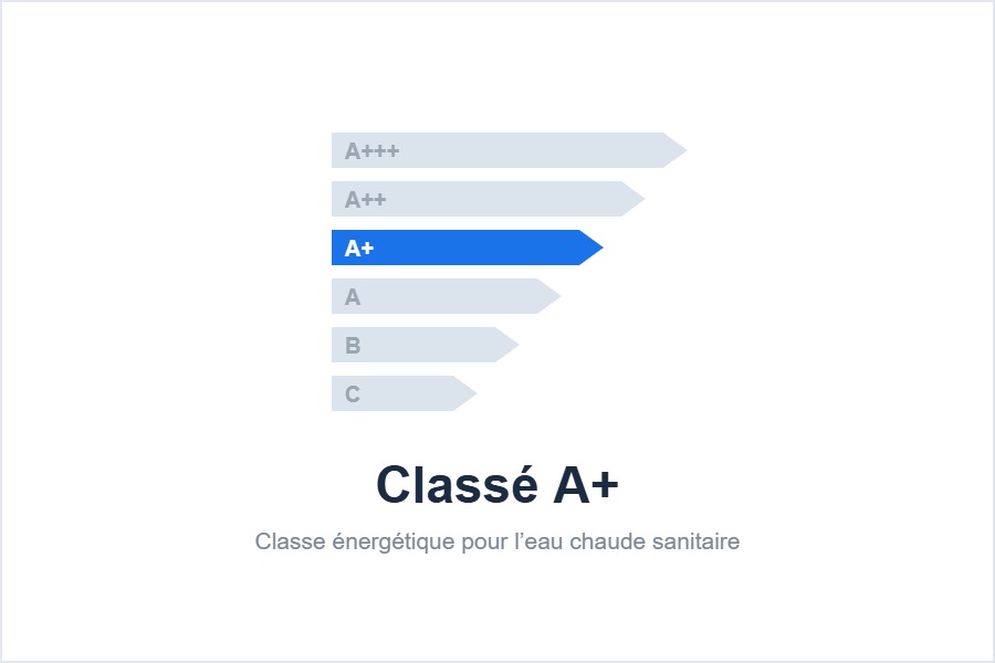 Classe énergétique A+ pour l’eau chaude sanitaire