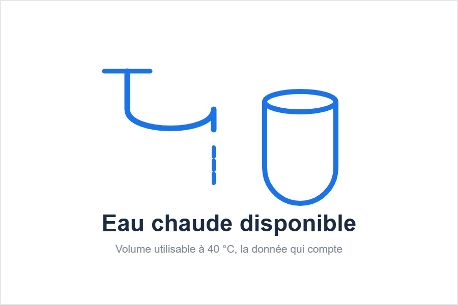 Volume d’eau chaude à 40 °C disponible