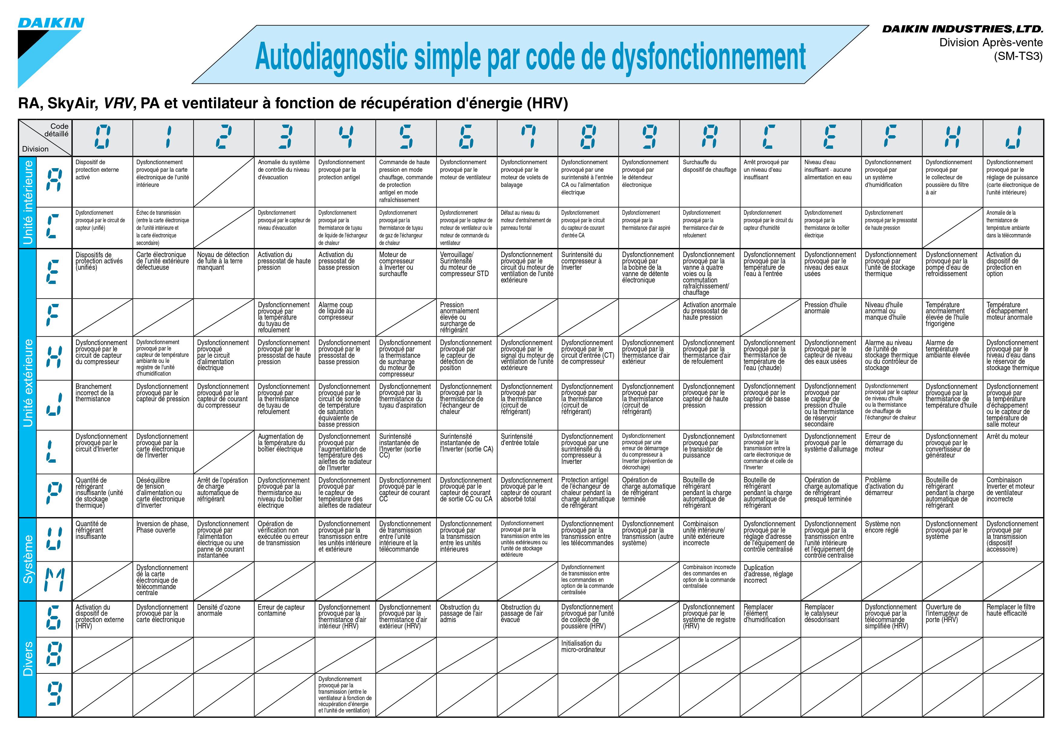 Autodiagnostic simple par code