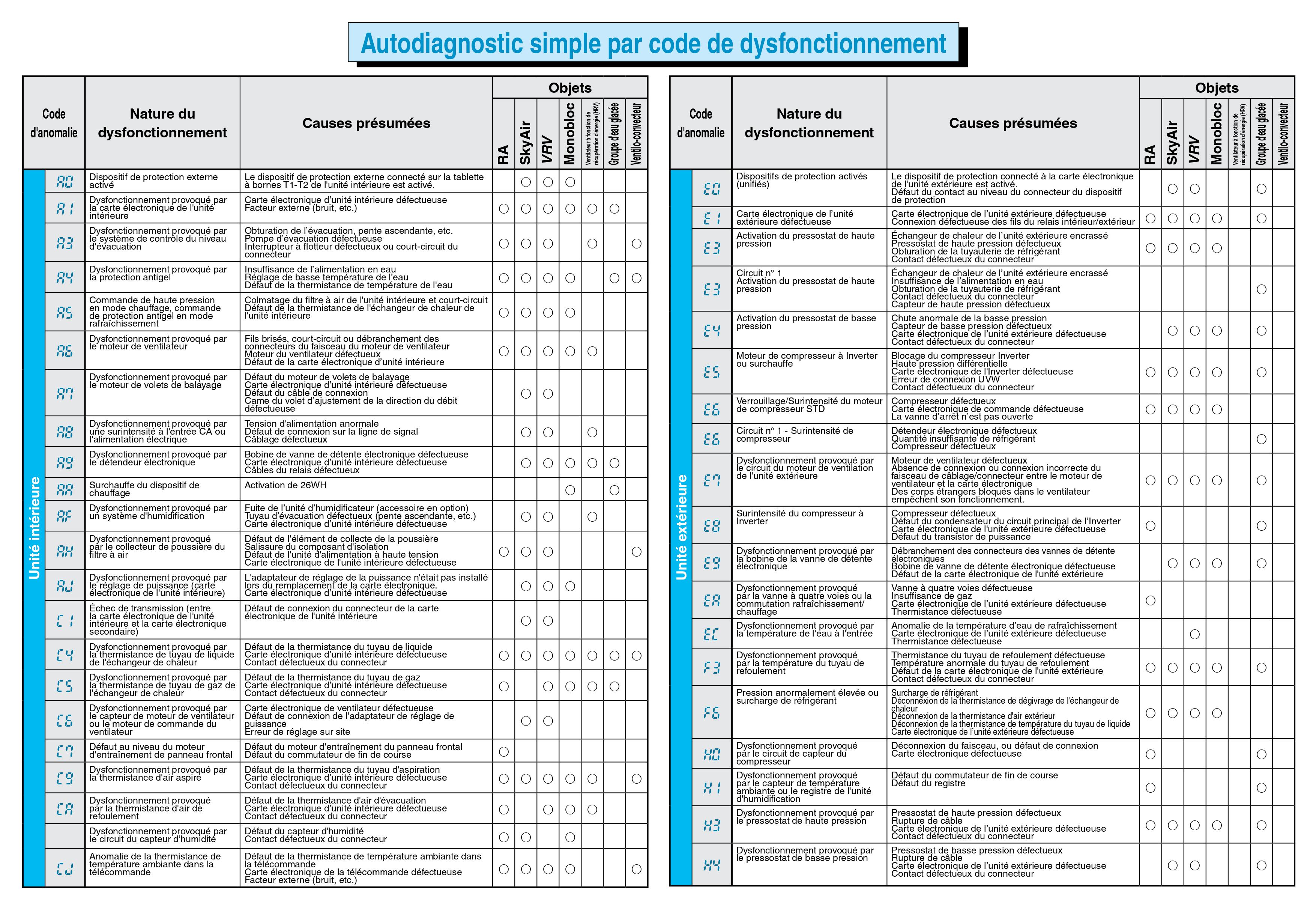 Autodiagnostic simple par code