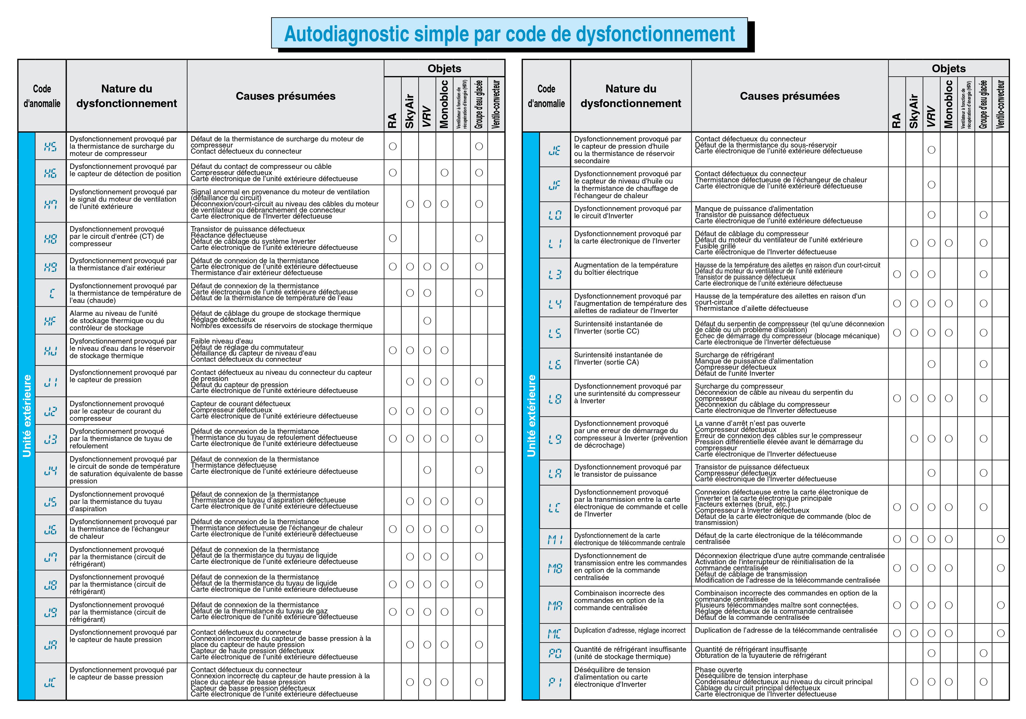 Autodiagnostic simple par code