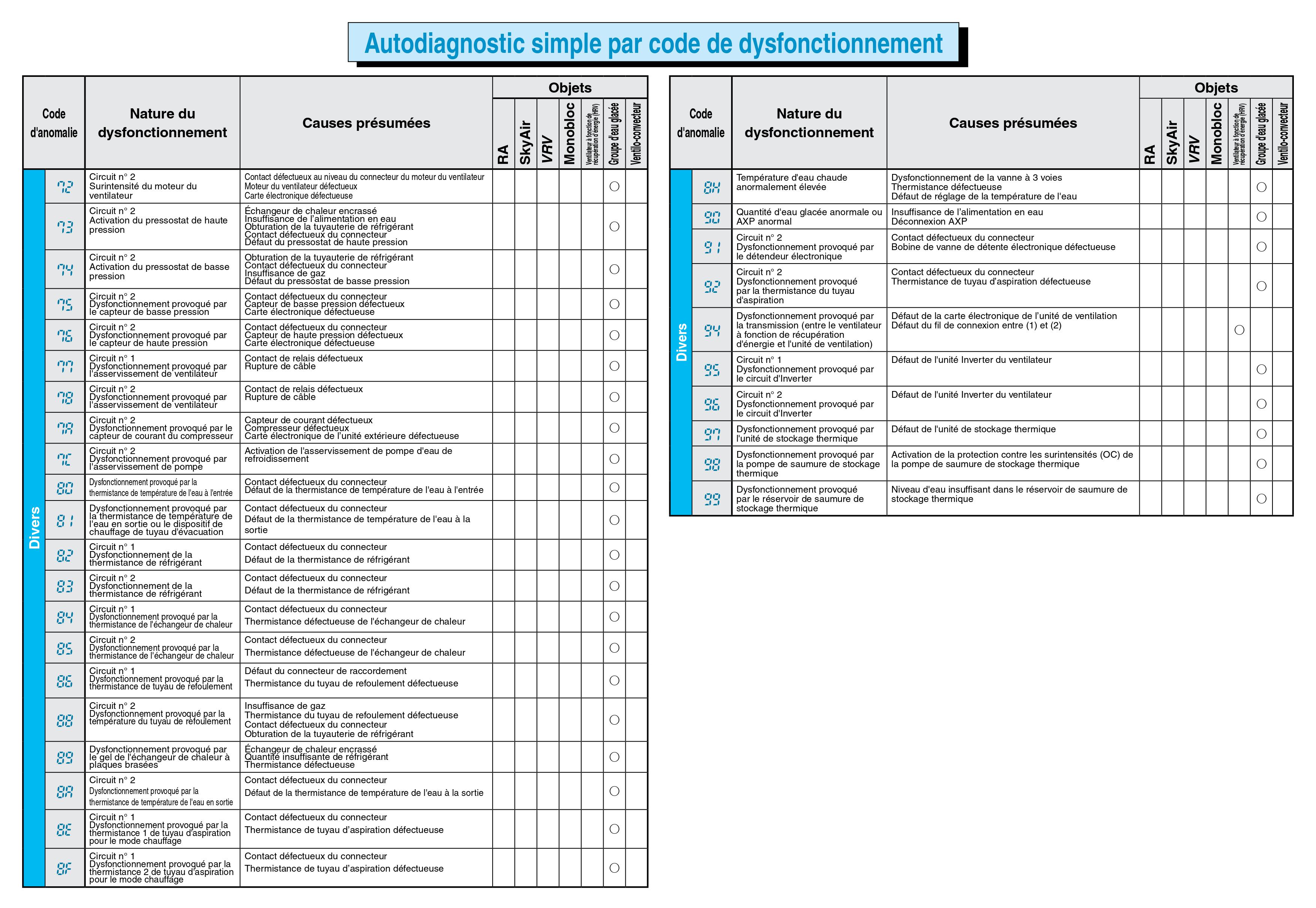 Autodiagnostic simple par code