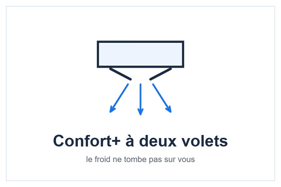 Système Confort+ à deux volets