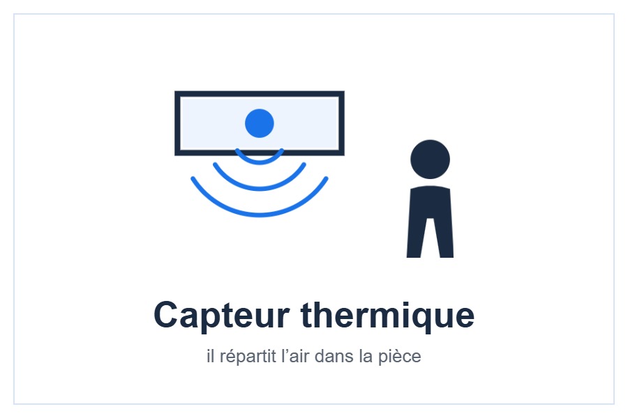 Capteur thermique Grid Eye et effet Coanda