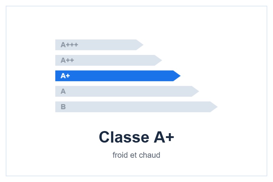 Classe énergétique A+ / A