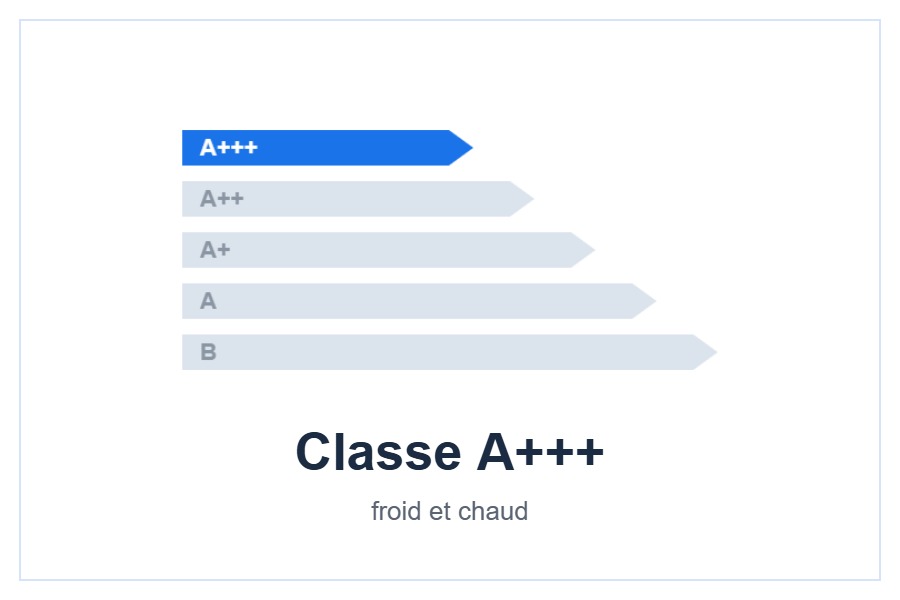 Classe énergétique A+++ / A++