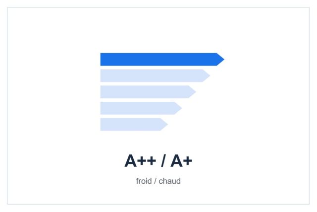Classe énergétique A++ / A+