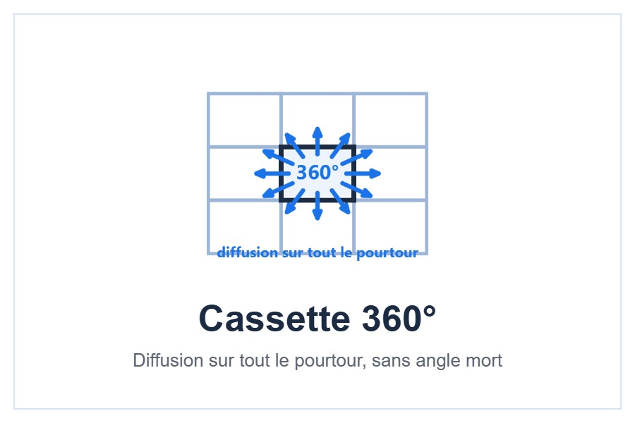 Cassette 4 voies Gree encastrée en faux plafond