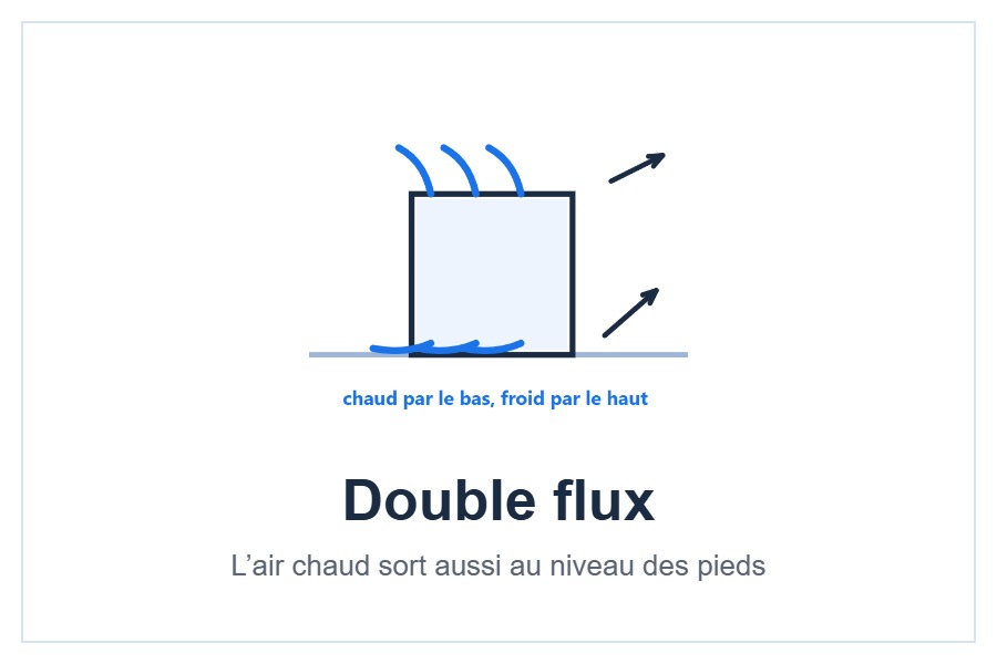 Double flux de la console Gree