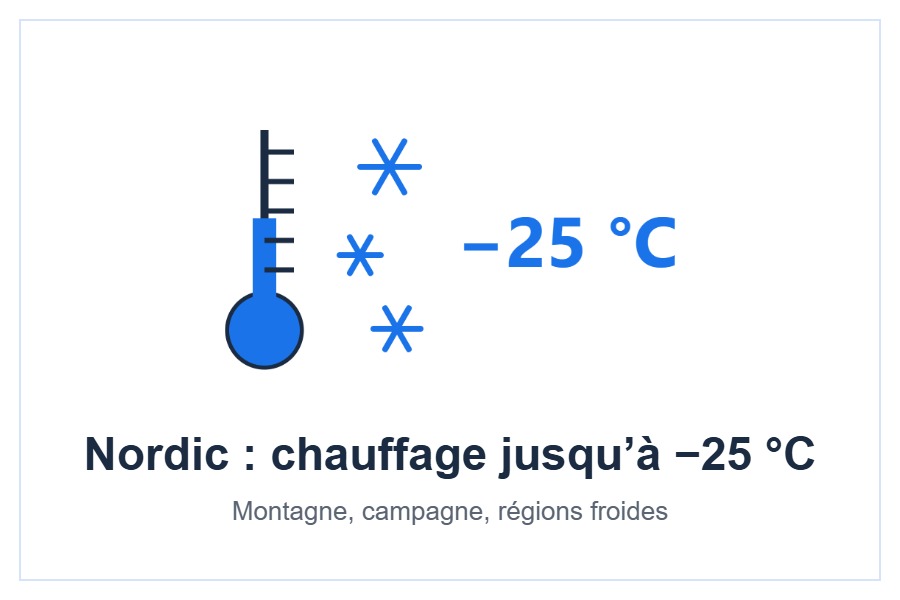 Nordic : chauffage jusqu’à −25 °C du climatiseur Gree Charmo