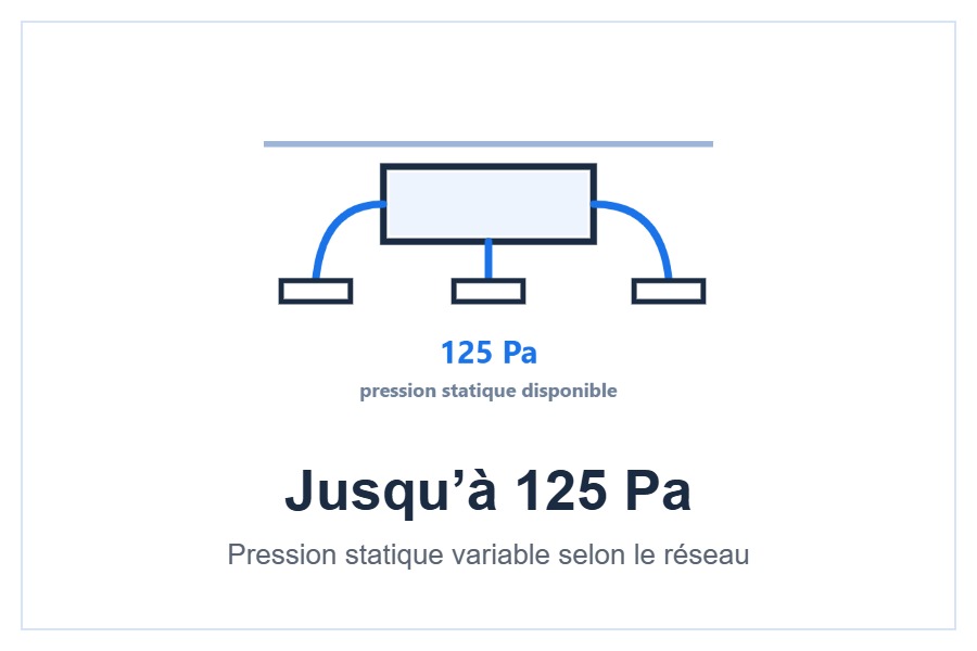 Pression statique disponible du gainable Gree