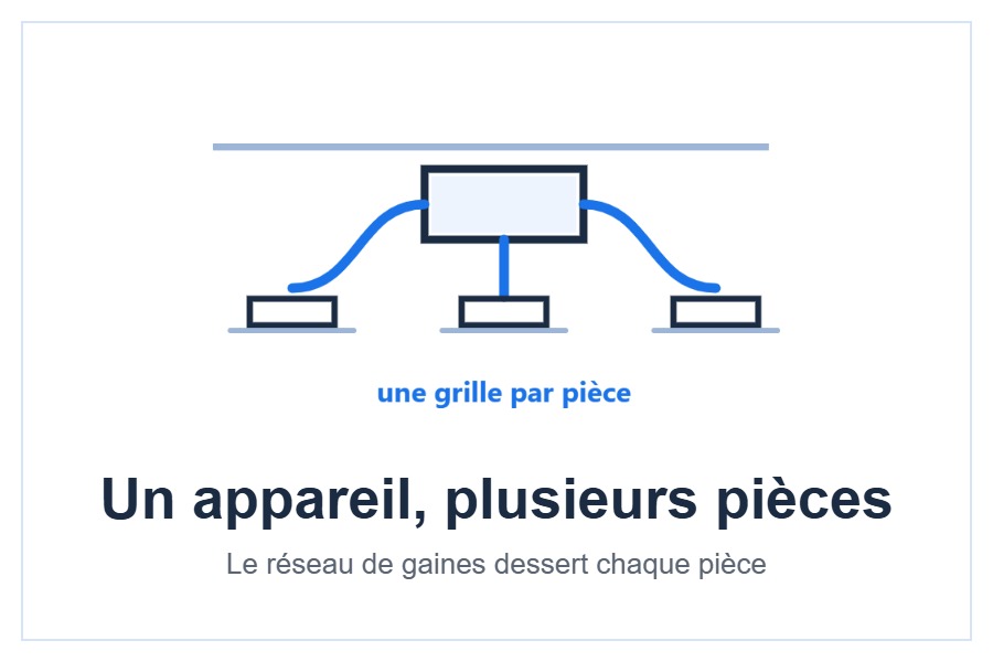 Gainable Gree installé en faux plafond