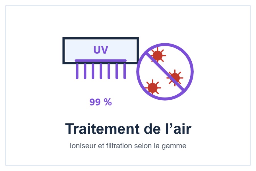 Filtres de purification en option du climatiseur Gree Pular