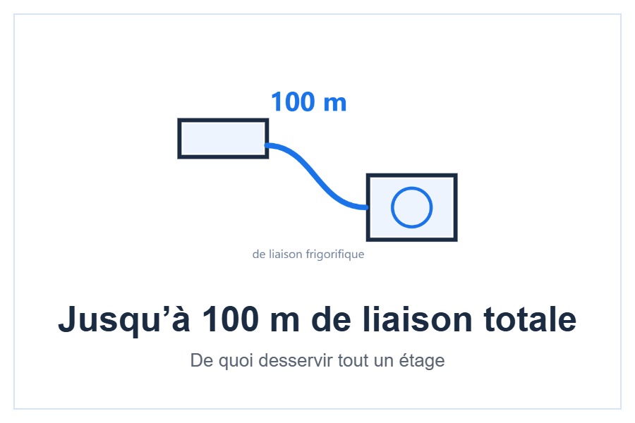 Longueur de liaison du pack multi-split Gree
