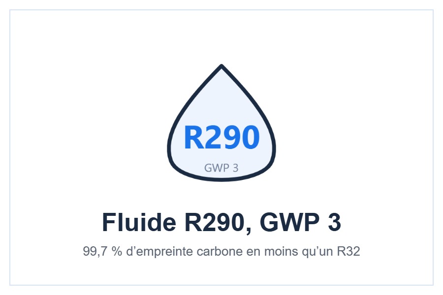 Fluide R290 au GWP de 3 du climatiseur Gree Charmo