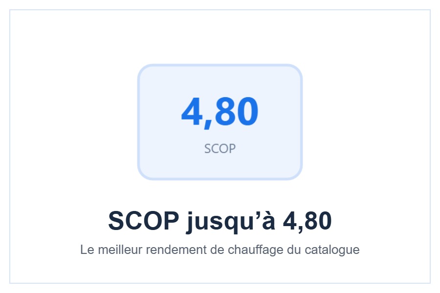 SCOP 4,80 du climatiseur Gree Charmo