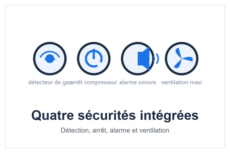 Sécurités R290 du climatiseur Gree Charmo