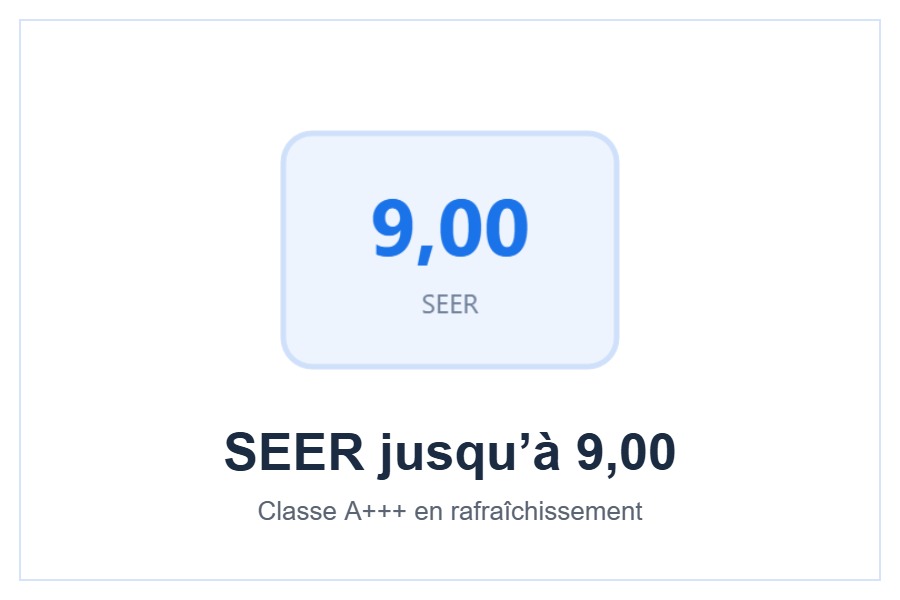 Classe énergétique A+++ et SEER 9,00 du climatiseur Gree Airy