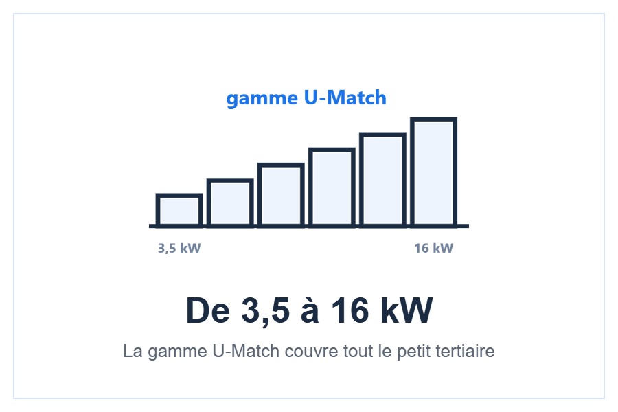 Gamme U-Match Gree de 3,5 à 16 kW