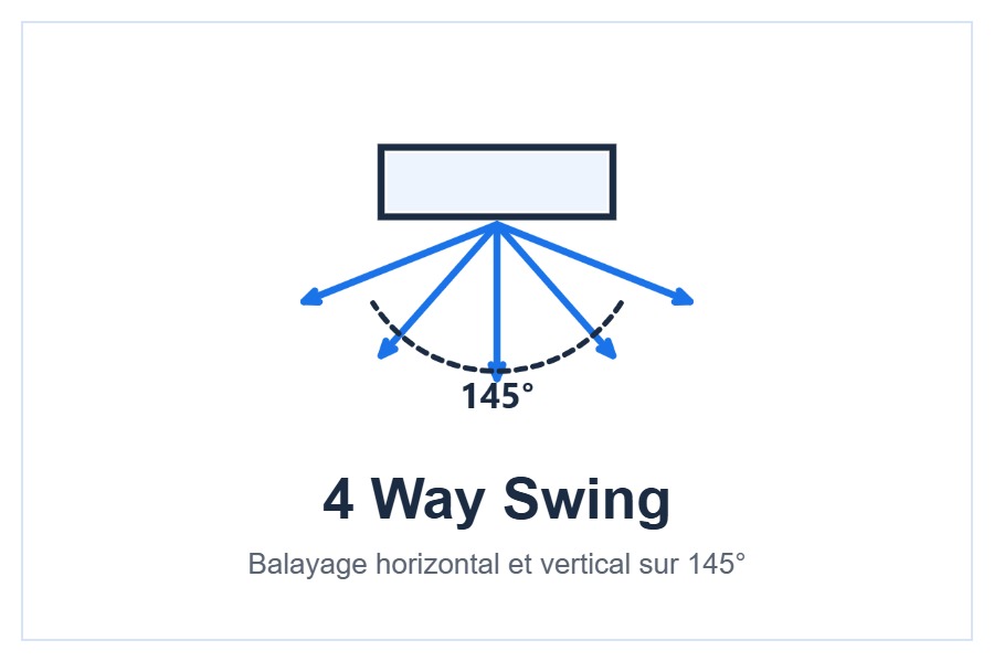 Balayage 4 Way Swing 145° de l’unité Hitachi AirHome 600
