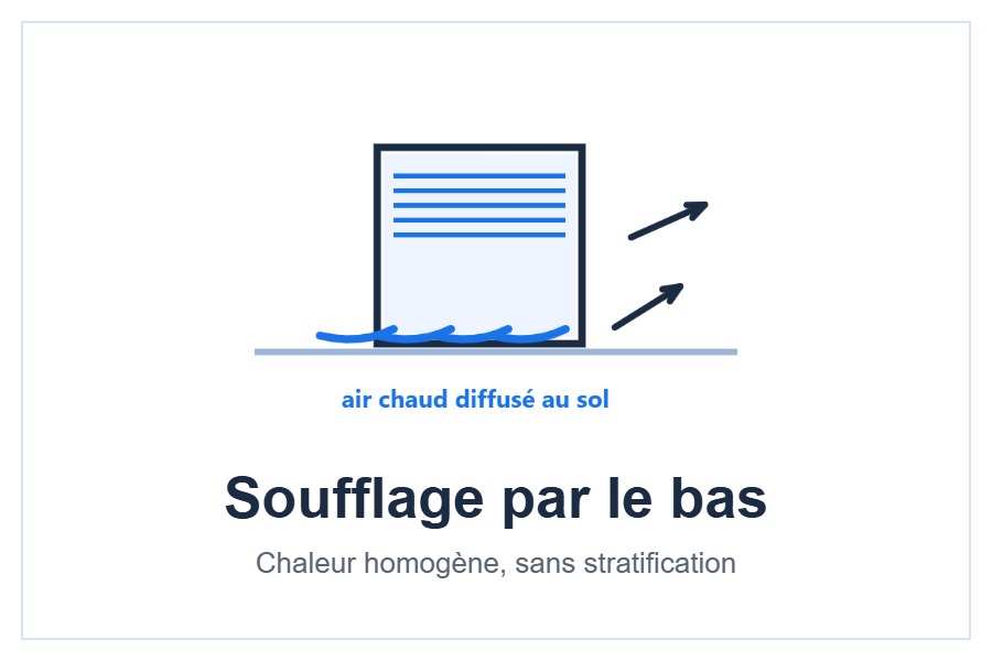 Soufflage par le bas de l’unité console Hitachi airHome Floor